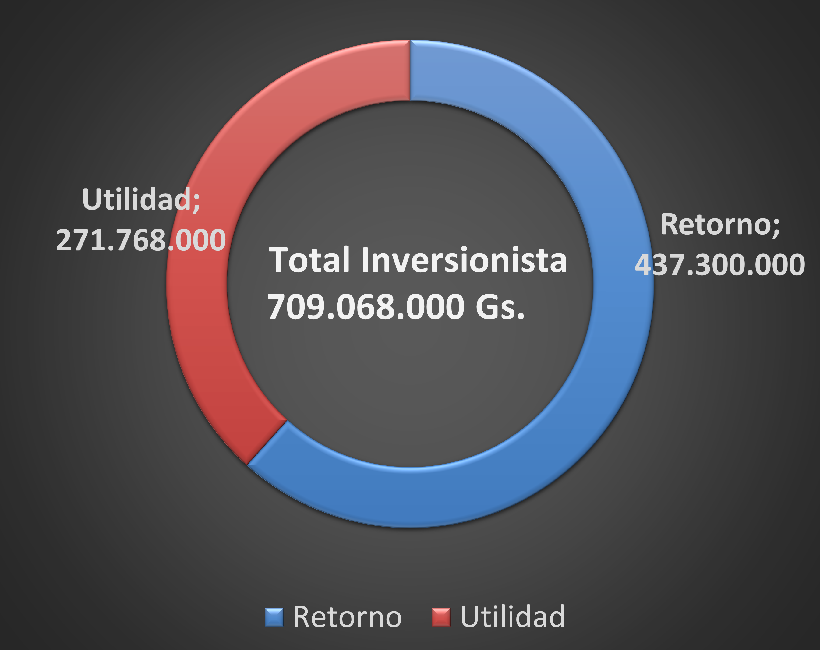 Retorno y utilidad del inversor